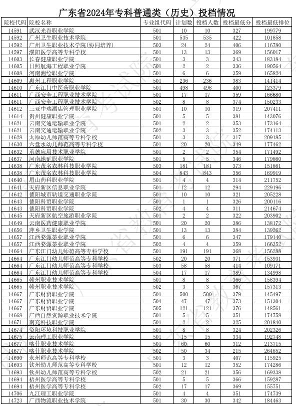 广东2024年高考专科普通类投档分公布