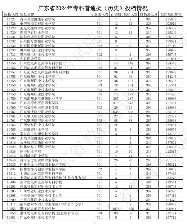 广东2024年高考专科普通类投档分公布