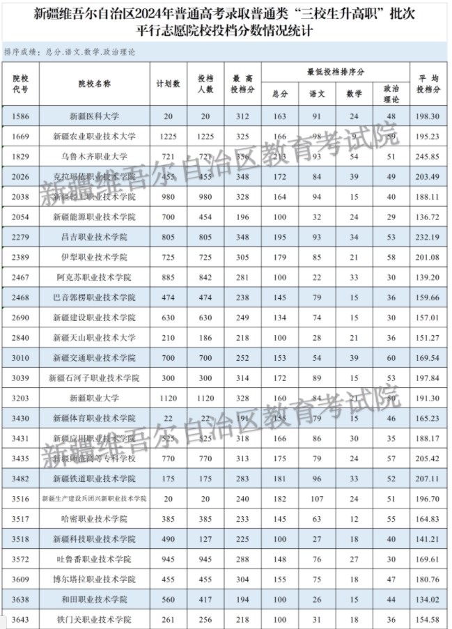 新疆2024普通類“三校生升高職”批投檔分公布