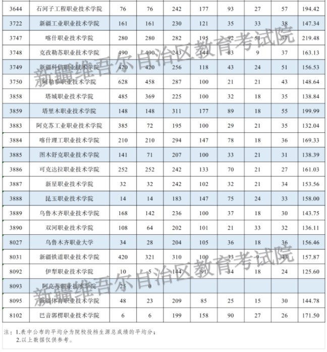 新疆2024普通類“三校生升高職”批投檔分公布