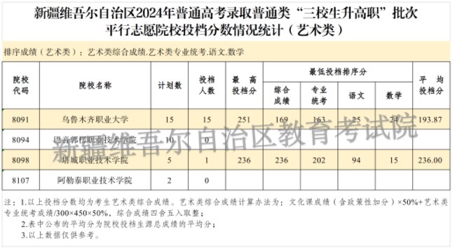 新疆2024普通類“三校生升高職”批投檔分公布