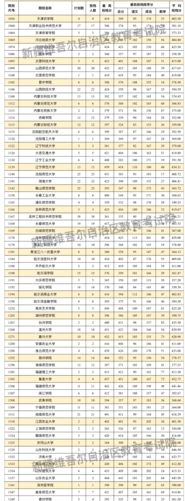 新疆2024普通類本科二批次投檔分公布