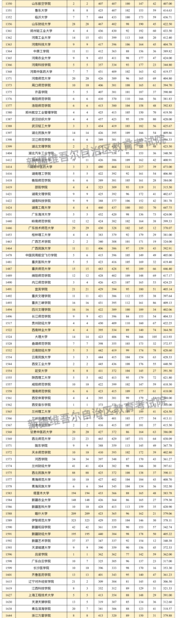 新疆2024普通類本科二批次投檔分公布