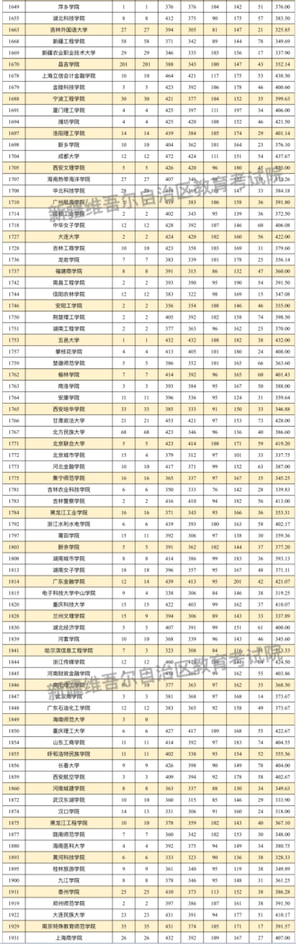 新疆2024普通類本科二批次投檔分公布