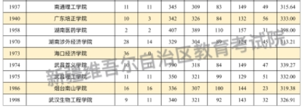 新疆2024普通類本科二批次投檔分公布