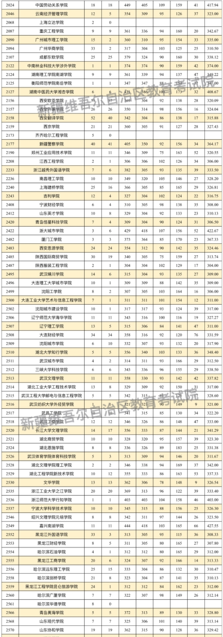 新疆2024普通类本科二批次投档分公布