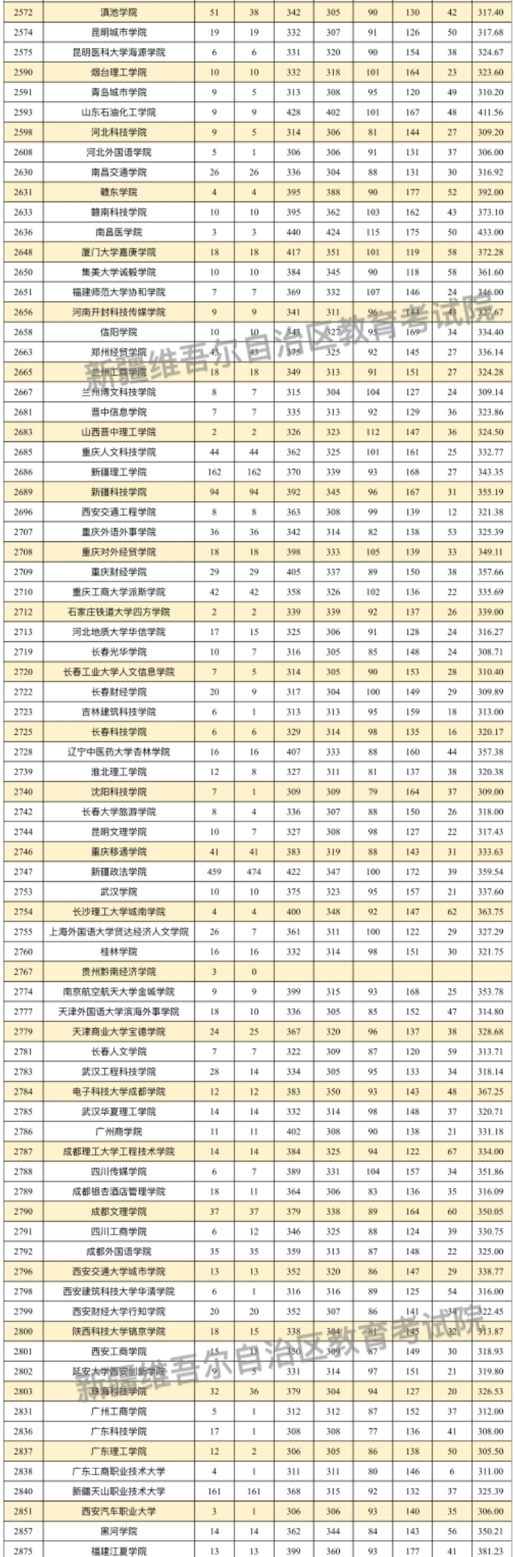 新疆2024普通类本科二批次投档分公布