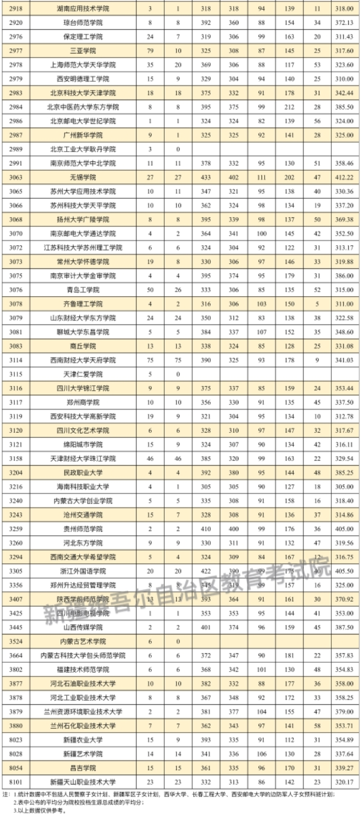 新疆2024普通類本科二批次投檔分公布