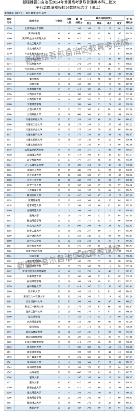 新疆2024普通类本科二批次投档分公布