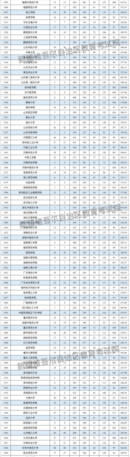 新疆2024普通类本科二批次投档分公布