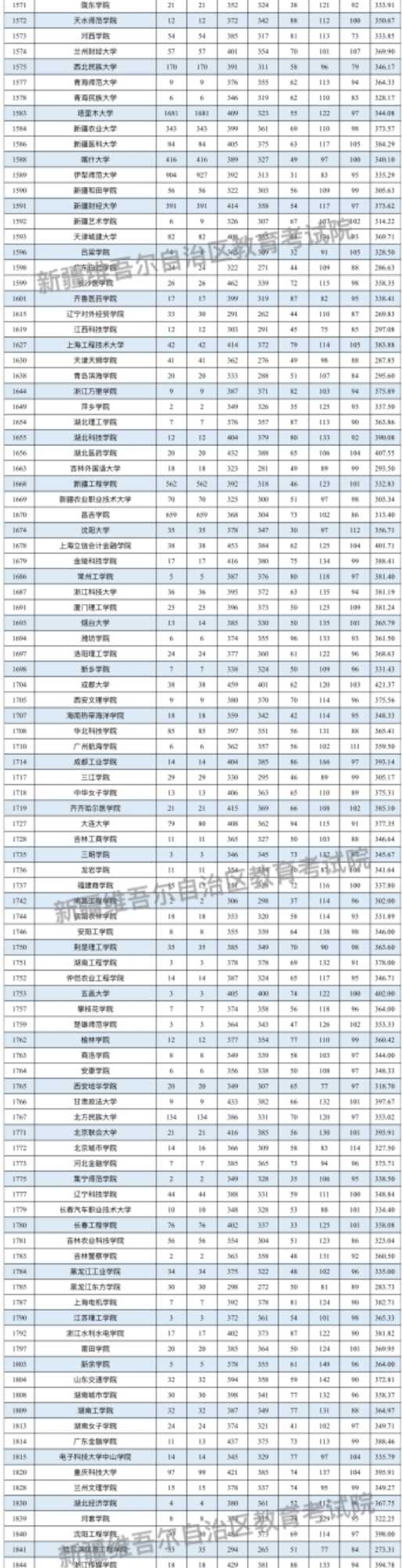 新疆2024普通类本科二批次投档分公布