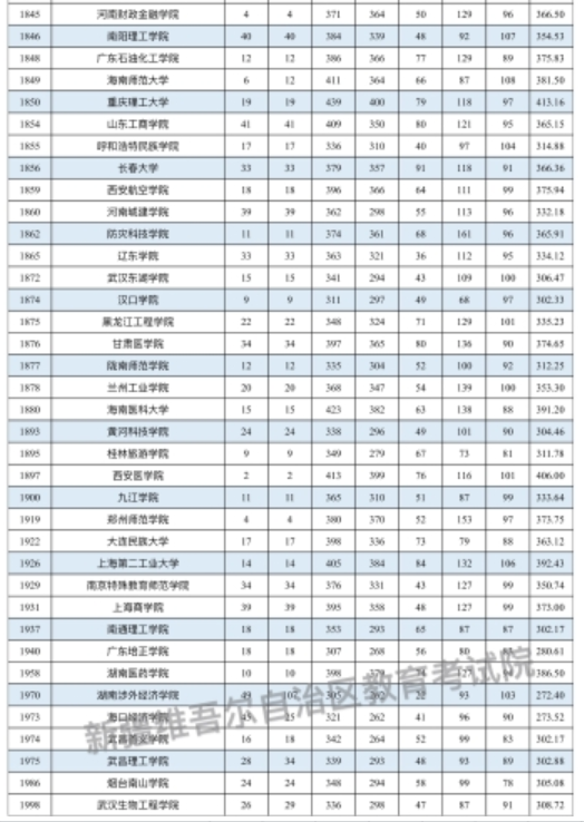 新疆2024普通類本科二批次投檔分公布