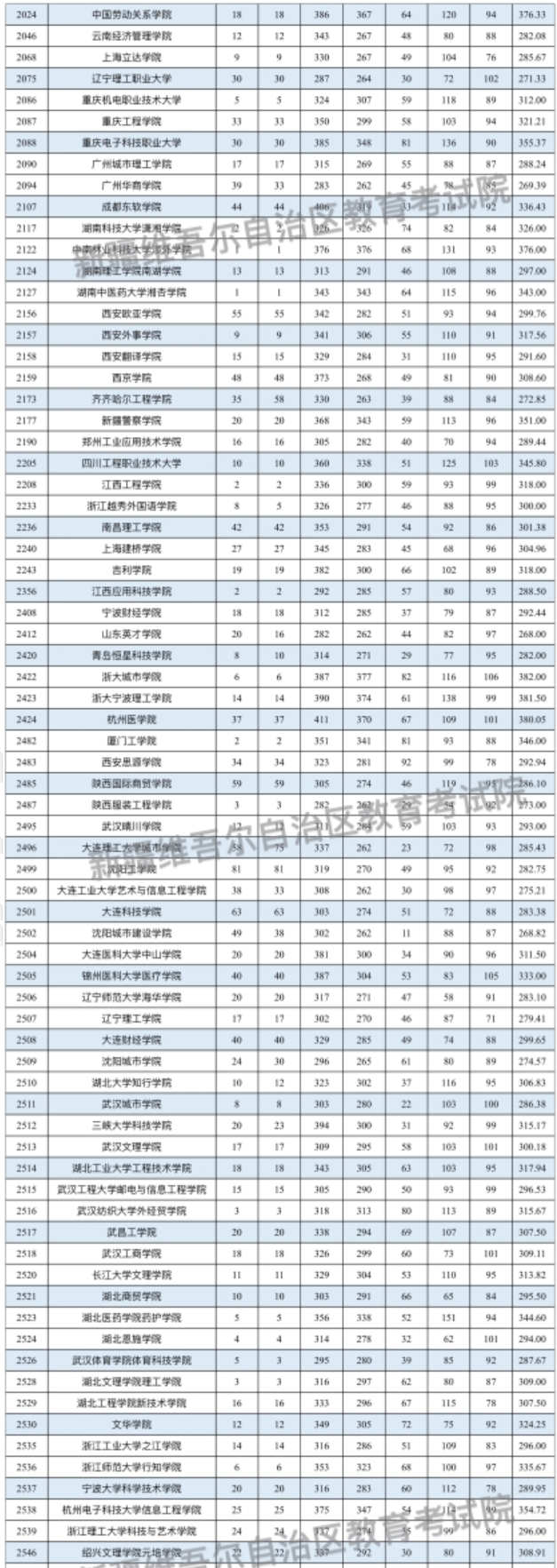 新疆2024普通類本科二批次投檔分公布