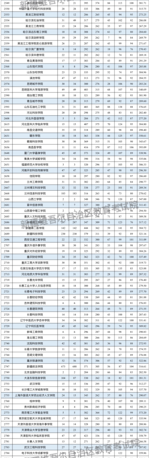 新疆2024普通類本科二批次投檔分公布