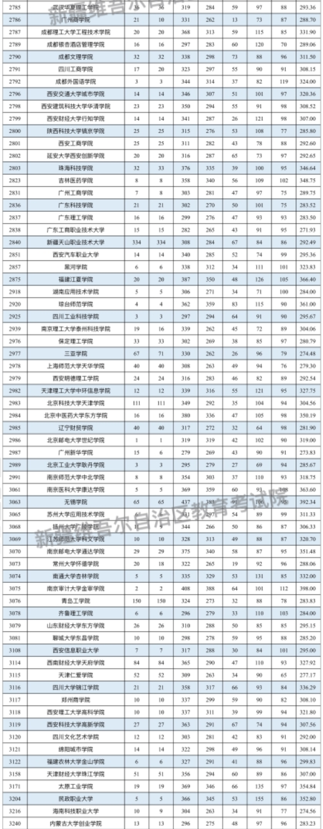 新疆2024普通类本科二批次投档分公布