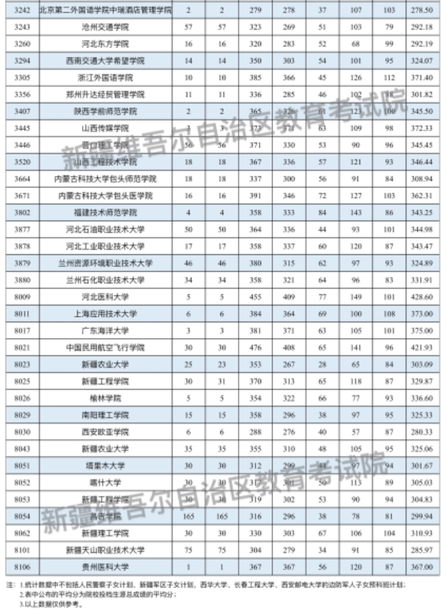 新疆2024普通类本科二批次投档分公布