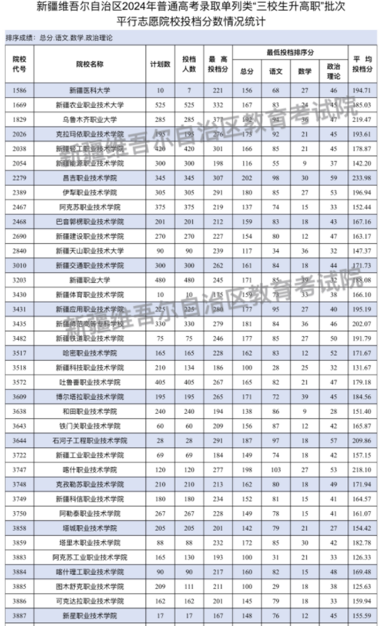 新疆2024单列类 “三校生升高职”批投档分公布