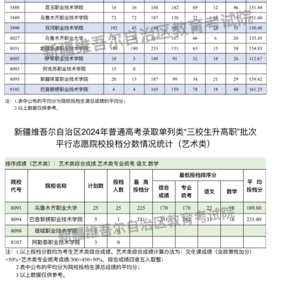 新疆2024单列类 “三校生升高职”批投档分公布