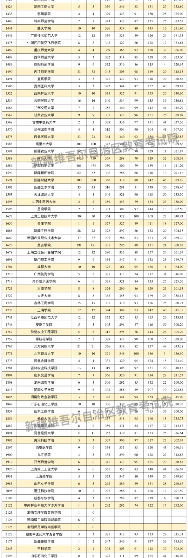 新疆2024單列類（選考外語）本科二批投檔分公布