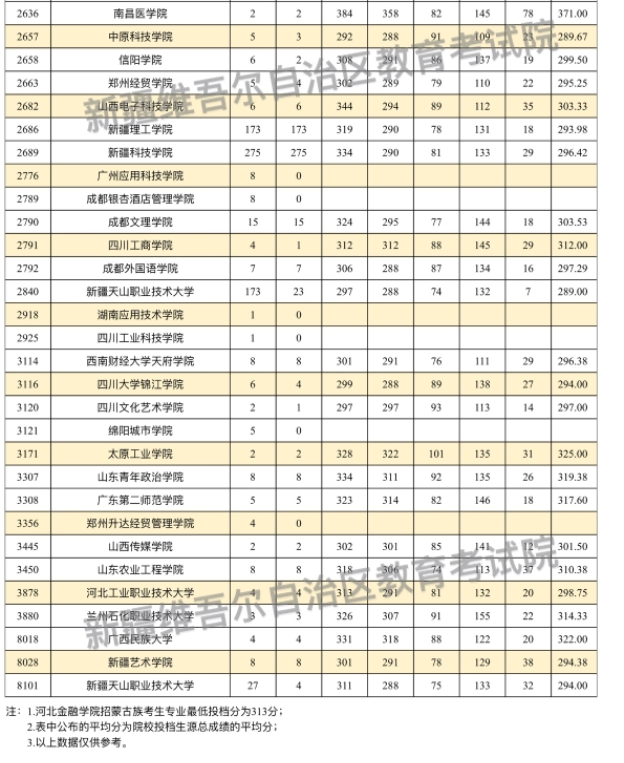 新疆2024單列類（選考外語）本科二批投檔分公布