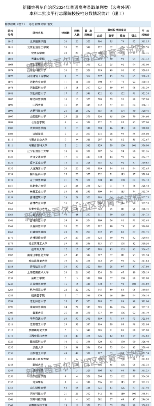 新疆2024單列類（選考外語）本科二批投檔分公布