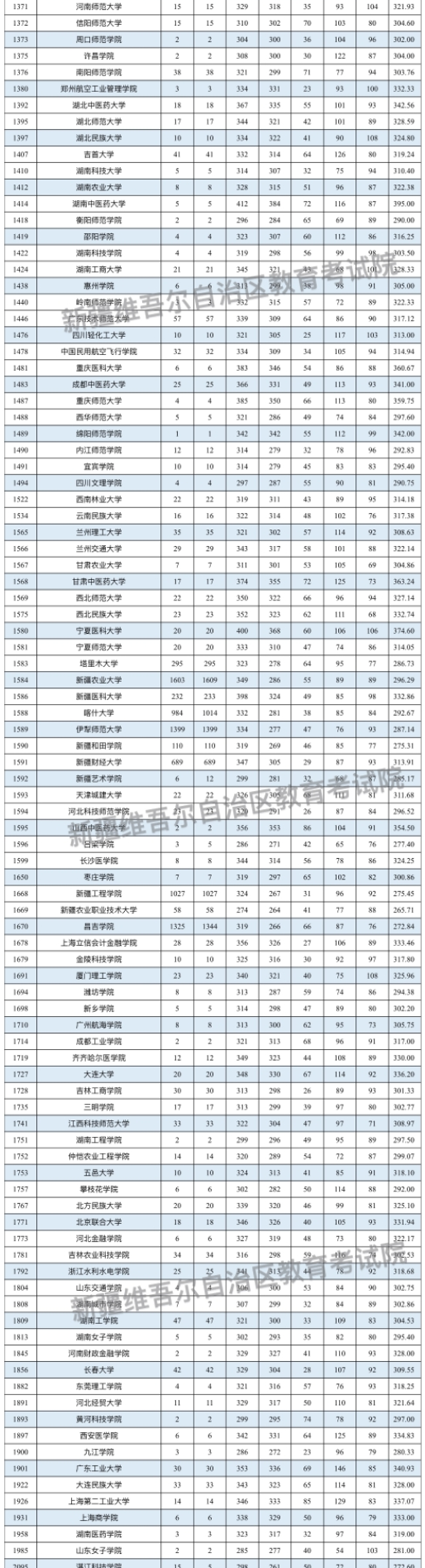 新疆2024單列類（選考外語）本科二批投檔分公布