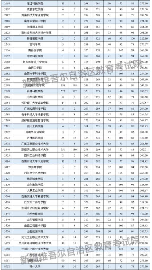 新疆2024單列類（選考外語）本科二批投檔分公布