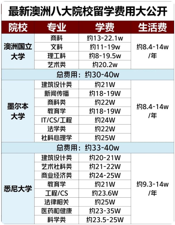 2024澳大利亚留学费用一览表1.jpg