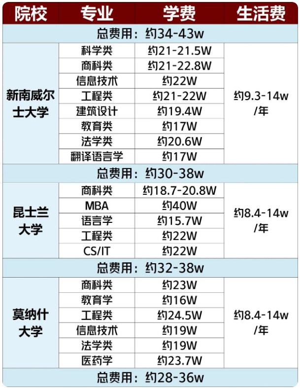 2024澳大利亚留学费用一览表2.jpg