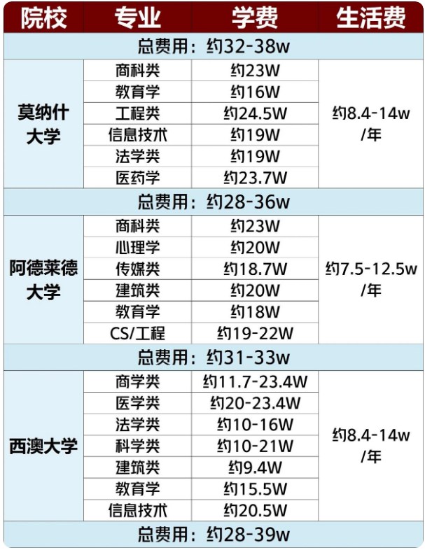 2024澳大利亚留学费用一览表3.jpg