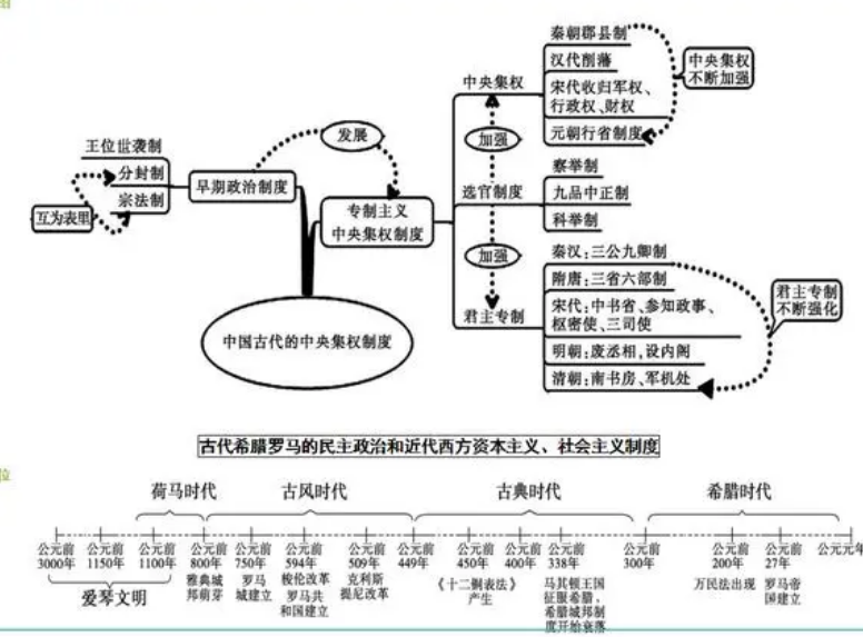 高中历史必修一思维导图 有哪些知识点