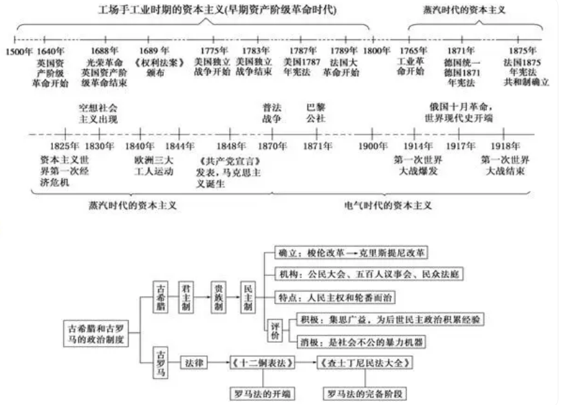 历史必修一思维导图