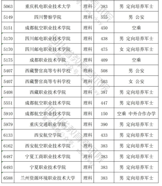 四川2024专科提前批调档线公布