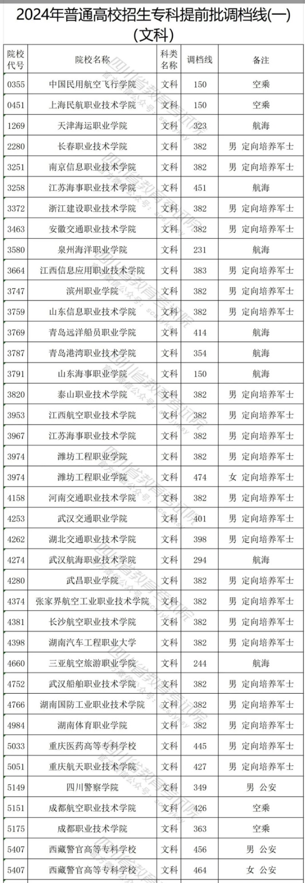 四川2024专科提前批调档线公布