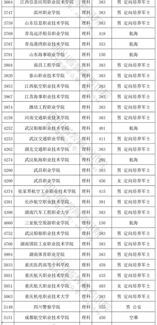 四川2024专科提前批调档线公布