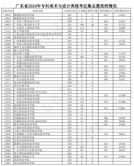 广东2024专科艺术类统考征集志愿投档分公布