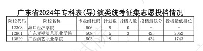 广东2024专科艺术类统考征集志愿投档分公布