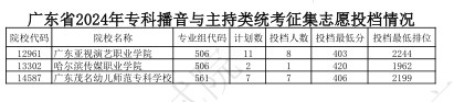 广东2024专科艺术类统考征集志愿投档分公布