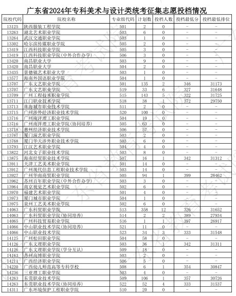 广东2024专科艺术类统考征集志愿投档分公布