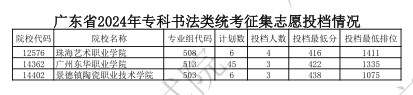 广东2024专科艺术类统考征集志愿投档分公布