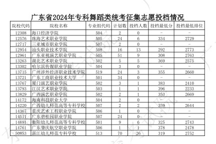 广东2024专科艺术类统考征集志愿投档分公布