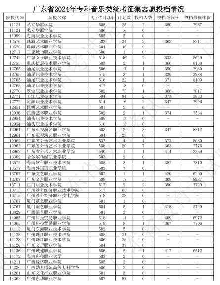 广东2024专科艺术类统考征集志愿投档分公布