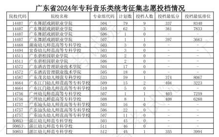 广东2024专科艺术类统考征集志愿投档分公布