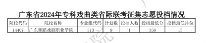 广东2024专科艺术类统考征集志愿投档分公布