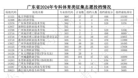 廣東2024專科體育類征集志愿投檔分公布