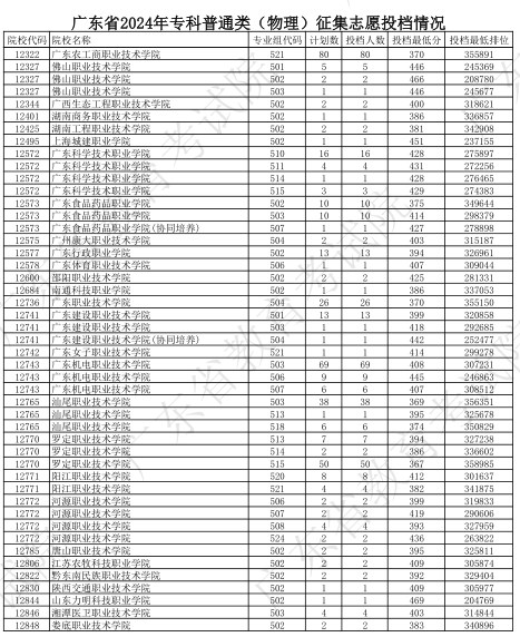 广东2024专科普通类征集志愿投档分公布