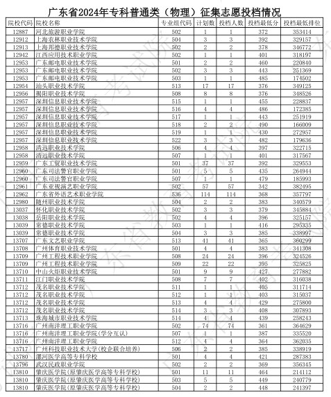 广东2024专科普通类征集志愿投档分公布