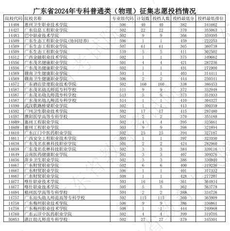 广东2024专科普通类征集志愿投档分公布