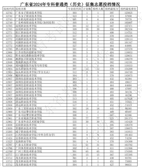 广东2024专科普通类征集志愿投档分公布