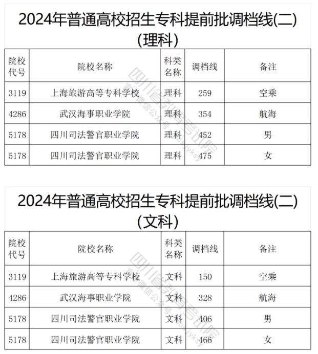 四川2024高考专科提前批调档线（二）公布